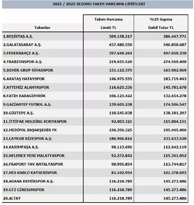 TFF, Süper Lig ekiplerinin harcama limitleri açıklandı